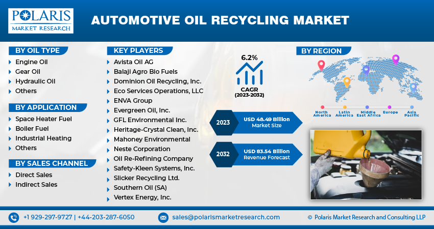 Automotive Oil Recycling Market Size